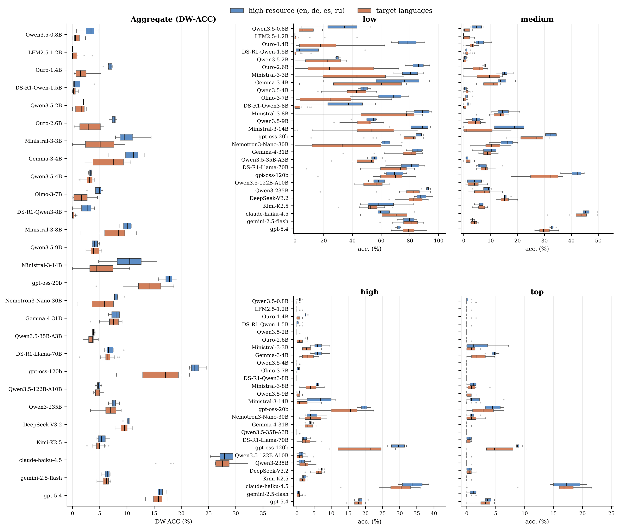 PluraMath covered languages