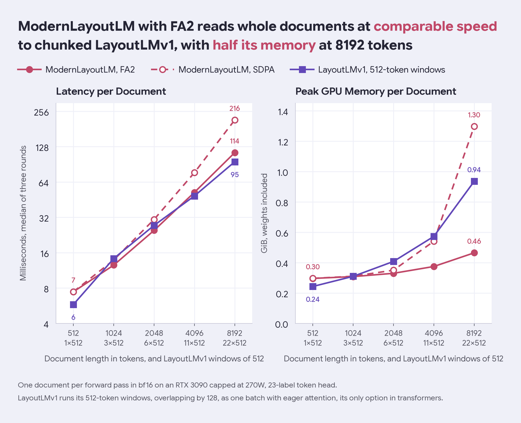 Latency and peak GPU memory per document for ModernLayoutLM with FA2 and SDPA, and LayoutLMv1 in 512-token windows
